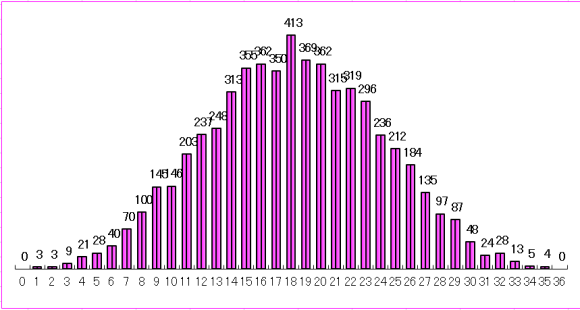 ナンバーズ4　第1回から第5575回までの当選番号 合計数出現グラフ